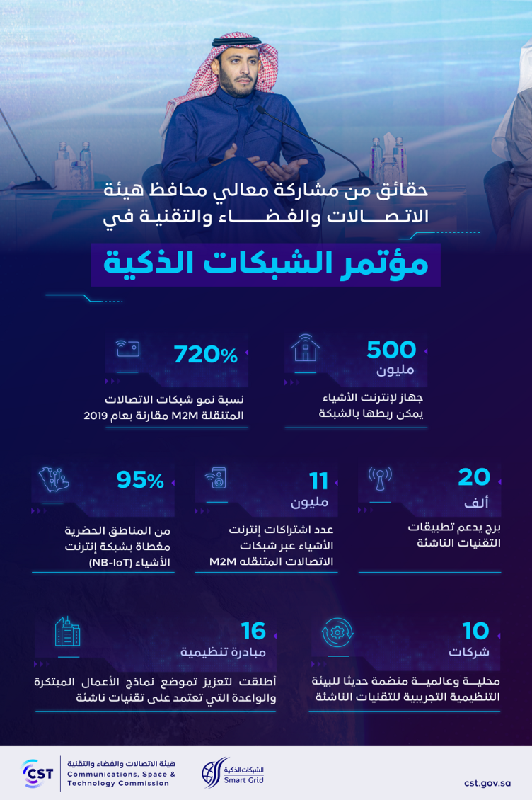 هيئة الاتصالات تربط أكثر من 500 مليون جهاز إنترنت أشياء في السعودية