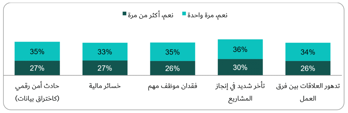 كاسبرسكي توضح السبب وراء الحوادث الأمنية في معظم المؤسسات