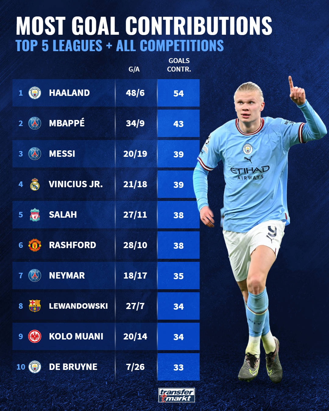 May be an image of 1 person, playing soccer, playing football and text that says 'MOST GOAL CONTRIBUTIONS TOP 5 LEAGUES ALL COMPETITIONS GOALS CONTR. G/A HAALAND 48/6 54 MBAPPÉ 34/9 43 MESSI 20/19 39 VINICIUS JR. 21/18 39 ETIHAD AIRWAYS SALAH 27/11 38 RASHFORD 28/10 38 NEYMAR 18/17 35 LEWANDOWSKI 27/7 34 KOLO MUANI 20/14 10 34 DE BRUYNE 7/26 33 transfer markt'