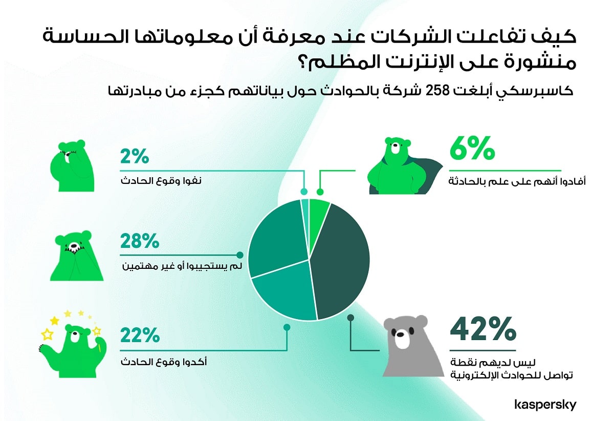 كاسبرسكي: تفاوت ردود فعل الشركات على اختراق بياناتهم في الإنترنت المظلم 