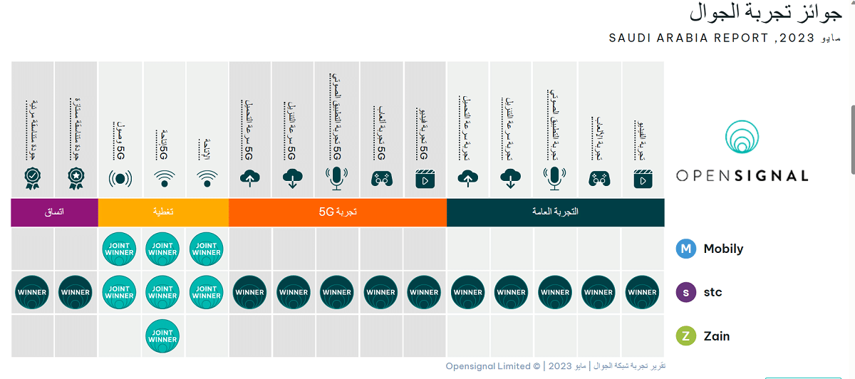 مستخدمو الهاتف المحمول بالمملكة يقضون 20% من وقتهم على شبكة 5G