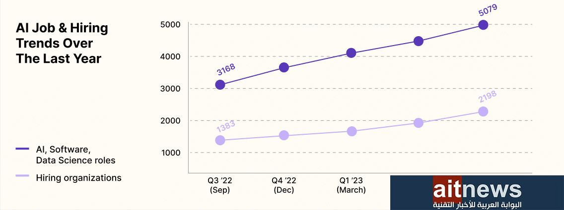 دراسة: وظائف الذكاء الاصطناعي تشهد نموًا ملحوظًا عالميًا