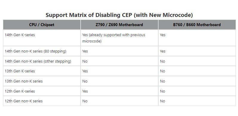 MSI تطلق إصدار بيوس جديد لتعطيل وظيفة CEP في معالجات إنتل