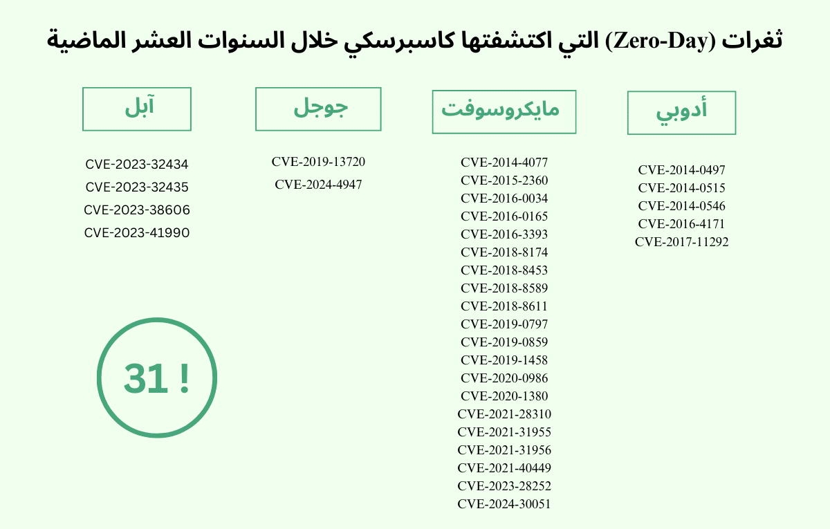 الابتكارات التقنية الرائدة ودورها في حماية كبرى الشركات العالمية من الثغرات الأمنية